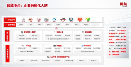2023年用友iuap 企業服務大模型引領創新，遠程健康管理服務彰顯多維技術突破