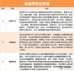 2018年互聯(lián)網(wǎng)醫(yī)療融資超19億美元，頭部企業(yè)業(yè)務(wù)線擴展，遠程健康管理服務(wù)成新焦點